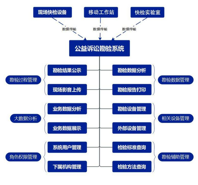 系统组成